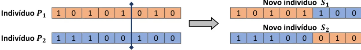 Figura 3 Ű Crossover de um ponto entre cromossomos binários