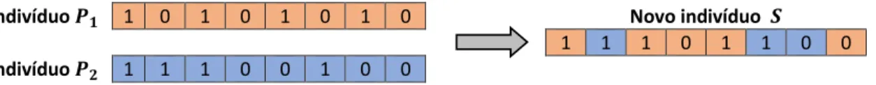 Figura 4 Ű Crossover incremental entre cromossomos binários