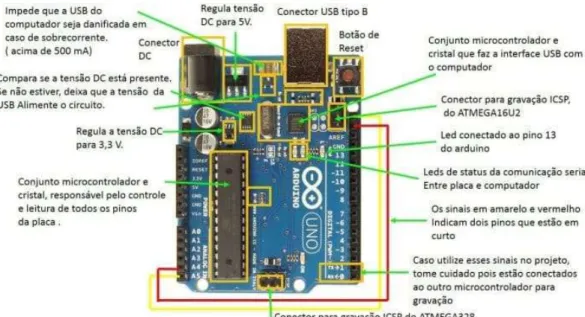 Figura 5 - Componentes da placa do Arduino UNO 