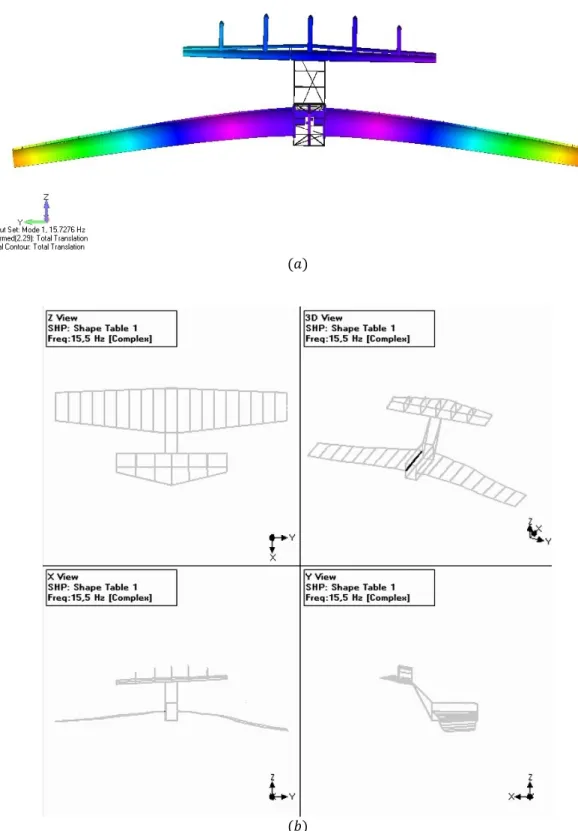 Figura 4.12: Primeiro modo de flexão de asa em: (a) 15,72 Hz em Nastran ® ; (b) 15,5 Hz  experimental – Erro=1,42% (2016)