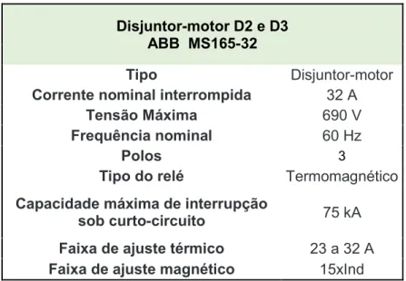 Tabela 2.24 Características do Disjuntor D1 