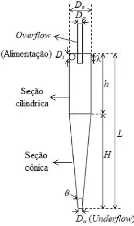 Figura  2.1  –  Representação  esquemática  de um  hidrociclone  (Adaptado de Silva  (2012))