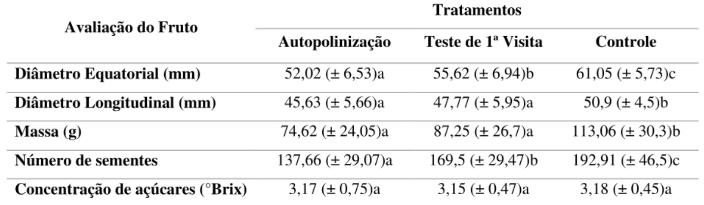 Tabela  2.  Valores  médios  (±  desvio  padrão)  dos  parâmetros  avaliados  relacionados  à  qualidade dos frutos nos tratamentos realizados