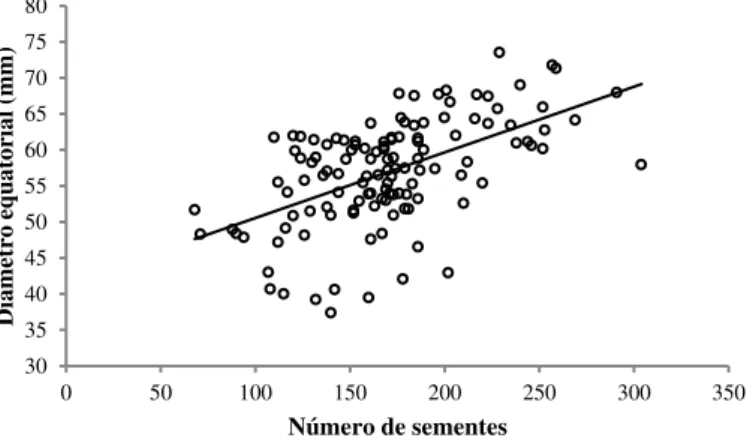 Figura 3. Correlação entre o número de sementes e o diâmetro equatorial dos frutos coletados  na Fazenda Taperinha, em Cascalho Rico (MG)