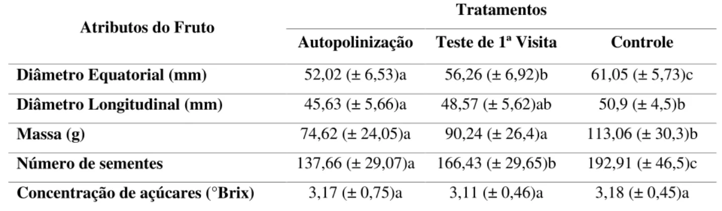 Tabela  3.  Valores  médios  (±  desvio  padrão)  dos  parâmetros  relacionados  à  qualidade  dos  frutos nos diferentes tratamentos, excluindo as abelhas nativas (não-Apis) do teste de primeira  visita (grupo PV)
