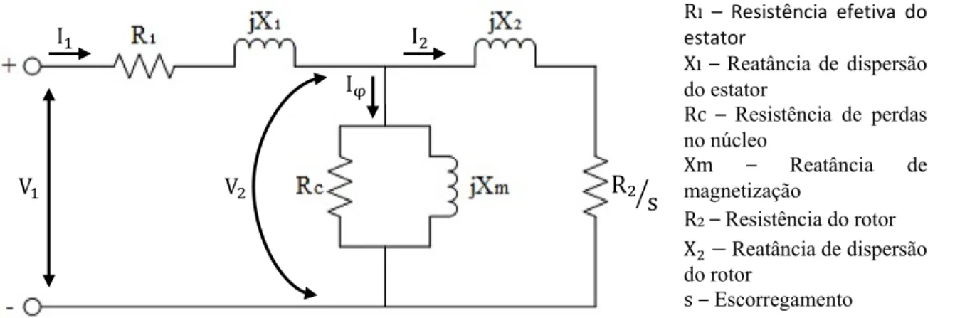 Figura 2.6 – Circuito equivalente monofásico de um motor de indução trifásico. 