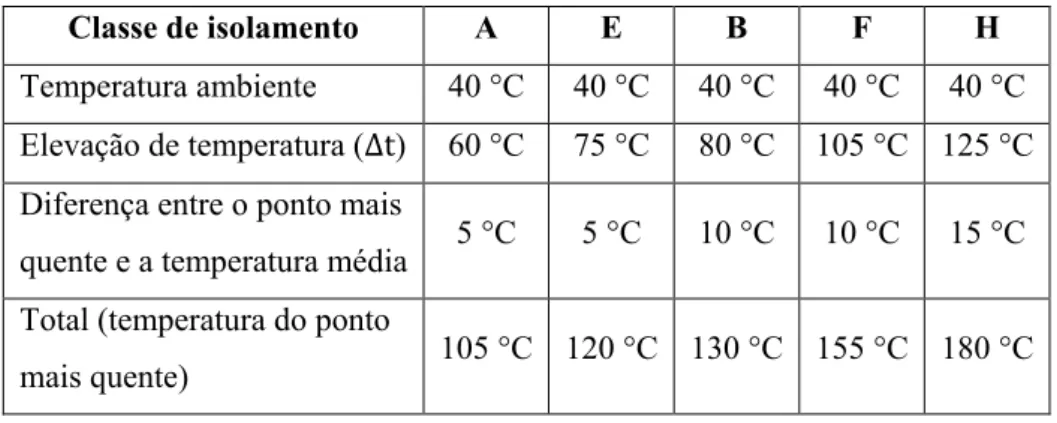 Tabela 2.2 – Composição da temperatura em função da classe de isolamento (WEG, 2017). 