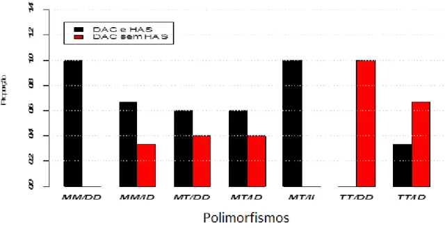 Gráfico 2 - Gráfico representativo da relação grupo DAC e hipertensos ou DAC e não hipertensos frente aos  polimorfismos M235T e inserção/deleção.