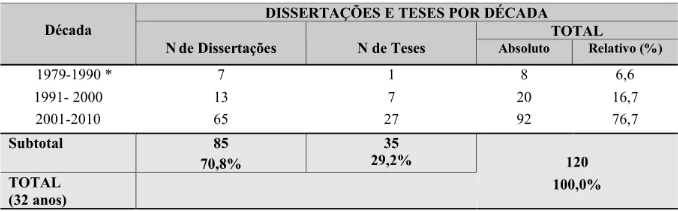 Tabela  2:  Distribuição  da  produção  de  120  Dissertações  e  Teses  de  Formação  de  Professores/as  de  Biologia no Brasil (1979-2010) por década.