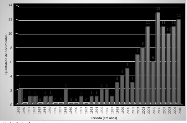 Figura 1: Distribuição das Dissertações e Teses sobre formação de Professores/as de Biologia no Brasil  (1979-2010) por ano de defesa dos documentos
