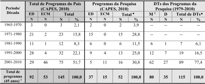 Tabela 3- Programas de Pós- Graduação no Brasil das áreas de “Educação” e de “Ensino de Ciências e  Matemática” po r período/década da criação: paralelo entre todos os programas do país, 145  programas  (CAPES,  2010)  e  os  programas  que  produziram  as