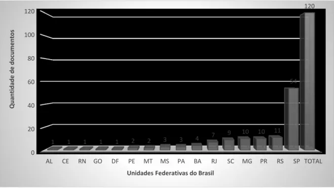 Figura 5: Distribuição das Dissertações e Teses sobre Formação de Professores/as de Biologia (1979- (1979-2010) por unidades federativas do Brasil