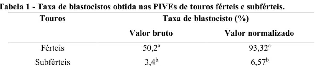 Tabela 1 - Taxa de blastocistos obtida nas PIVEs de touros férteis e subférteis.