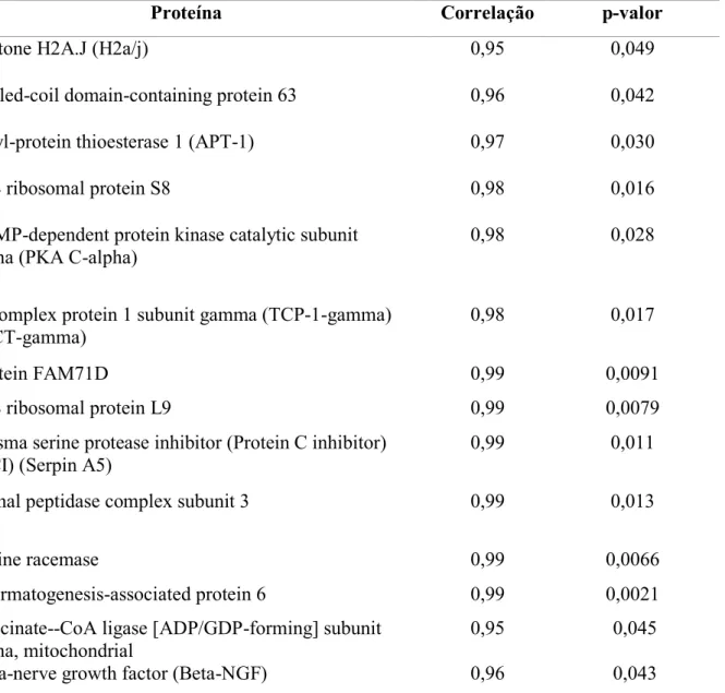 Tabela  2 .  Proteínas  com  correlação  significativa  (p≤0,05)  positiva  com  a  taxa  de  blastocistos nas PIVEs 