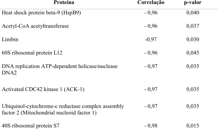 Tabela  3 .  Proteínas  com  correlação  significativa  (p≤0,05)  negativa  com  a  taxa  de  blastocistos nas PIVEs 