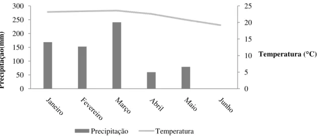 FIGURA 1. Temperatura média e precipitação nos meses de janeiro de  2017 a junho  de  2017 em Uberlândia, MG