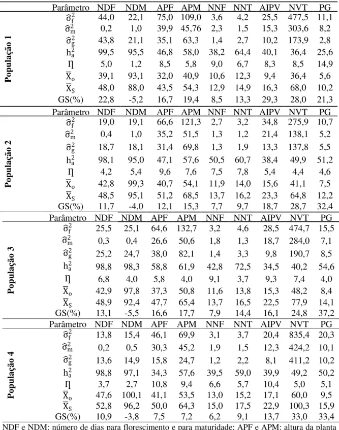 TABELA 3. Estimativas de variâncias, de parâmetros genéticos e de médias de caracteres  agronômicos para as populações 1, 2, 3 e 4 obtidos a partir da F 2  e de seus genitores