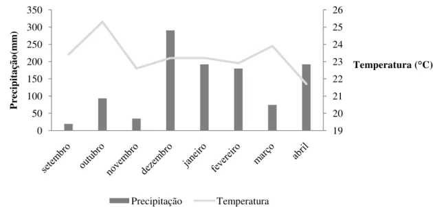 FIGURA 1. Temperatura média e precipitação nos meses de setembro de 2017 a abril de  2018 em Uberlândia, MG