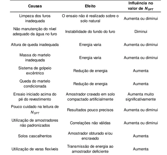 Tabela 2.7 – Resumo dos vários fatores que podem afetar os resultados do ensaio SPT (Cavalcante, 2002)