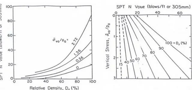 Figura 2.6 – Correlações entre os valores do SPT e o índice de compacidade (Gibbs &amp; Holtz, 1957; Holtz and  Gibbs, 1979)