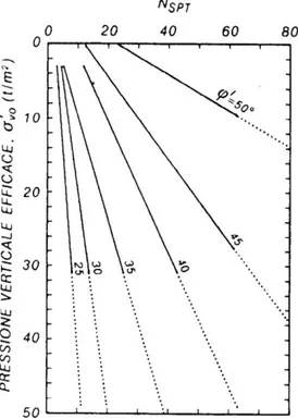 Figura 2.9 – Estimativa de   ´  em função de N SPT  e da tensão efetiva vertical (De Mello, 1971 citado por  IGEOTEST, 2004)