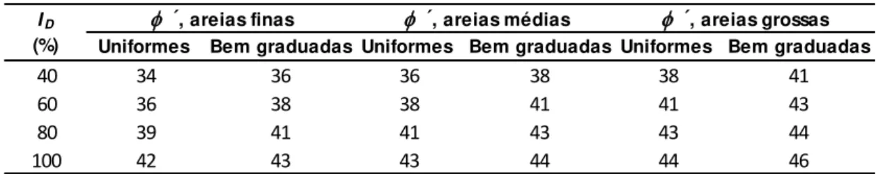 Tabela 2.18 – Correlação entre I D  e o ângulo de resistência ao corte de areias de quartzo (US Army Corps of  Engineers, 1993, citado por Matos Fernandes, 2011)