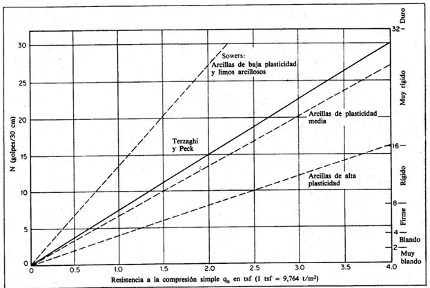 Figura 2.14 – Valores da resistência à compressão simples a partir do N SPT  para solos coesivos de diferente  plasticidade (NAVFAC, 1971)