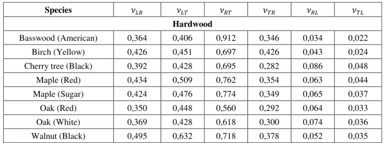 Table 3: Poisson’s ratios for various hardwood species at approximately 12% moisture content, [22]