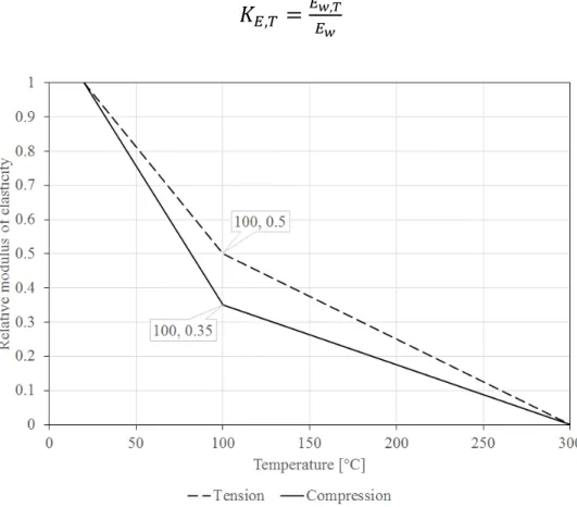 Figure 15: Effect of temperature on modulus of elasticity parallel to grain of softwood, [8]