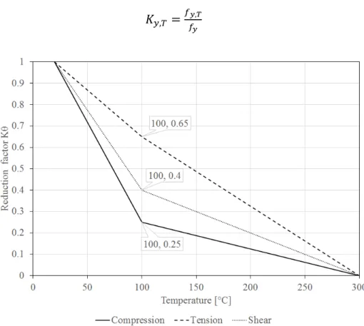 Figure 16: Reduction factor for strength parallel to grain of softwood, [8]. 
