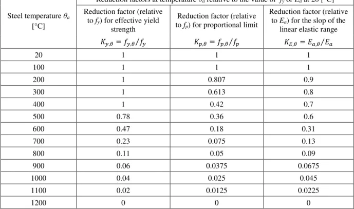 Table 14: Reduction factors for stress-strain relationship of carbon steel at elevated temperatures, [33].