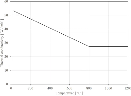 Figure 23: Thermal conductivity of carbon steel as a function of the temperature, [27]