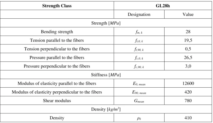 Table 15: Values of strength, stiffness and density of GL28h at ambient temperature, [34].