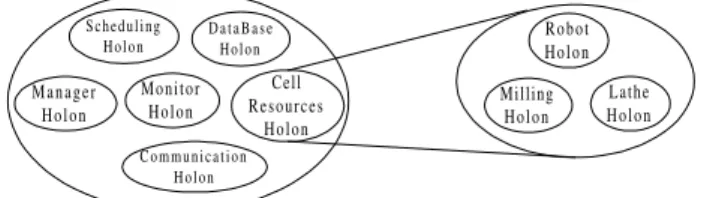 Figure 6 - Holonic system architecture This structure presents the following benefits: