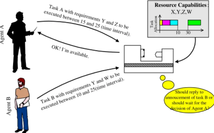 Figure 10 - Indecision problem in the concurrent task  case 