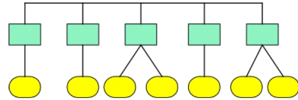 Figure 3 – Hierarchical Architectures 