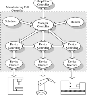 Figure 7 – Distributed Manufacturing Layers  A similar environment is found within each manufacturing  enterprise