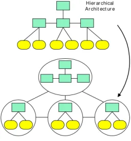 Figure 8 – Decomposition of a Hierarchical  Architectures in Distributed Architectures 