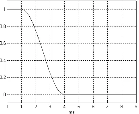 Figura 6.13 - Função da janela l(n) usada no alisamento espectral pelo método do  cepstro