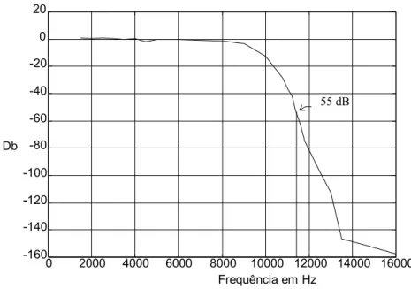 Figura 3.4 -Função de Transferência medida do filtro anti-aliasing da placa de som  SOUND BLASTER