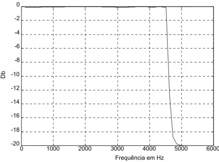 Figura 3.5 - Função de Transferência do filtro passa-baixo usado na decimação de 2:1. 