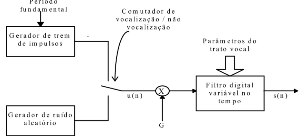 Figura 4.18 - Diagrama de blocos do modelo simplificado de produção da fala. 