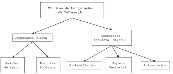 Figura 3.1: Categorizac~ao das tecnicas de RI