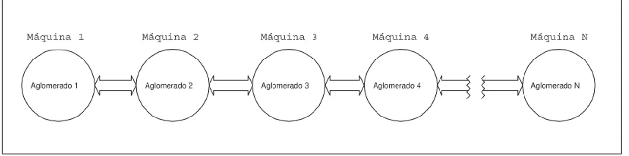 Figura 4.1: Distribuic~ao de aglomerados numa rede de computadores