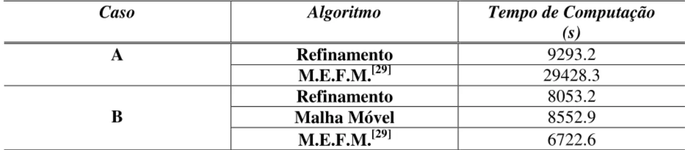 Tabela 6.2: Desempenhos computacionais para o modelo de adsorção em leito fixo. 