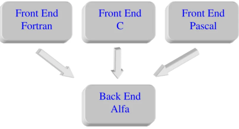 Fig. 2.1 – Utilização de vários front-ends sobre um back-end. 