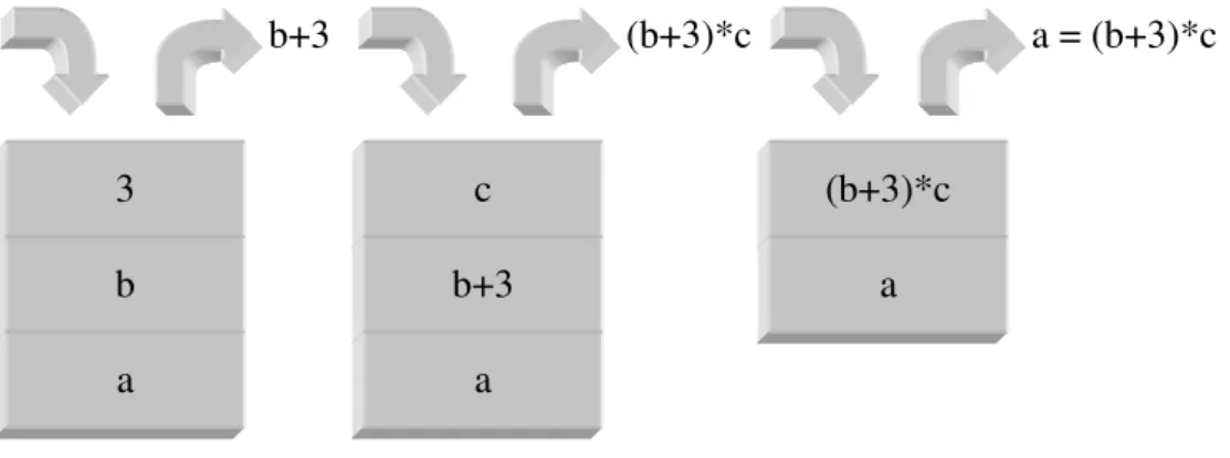Fig. 2.5 – Processamento de expressões postfix numa máquina de stack. 