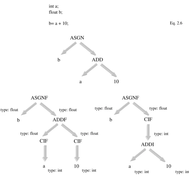 Fig. 2.8 – Representação da árvore de sintaxe e árvores intermédias da Eq. 2.6. 