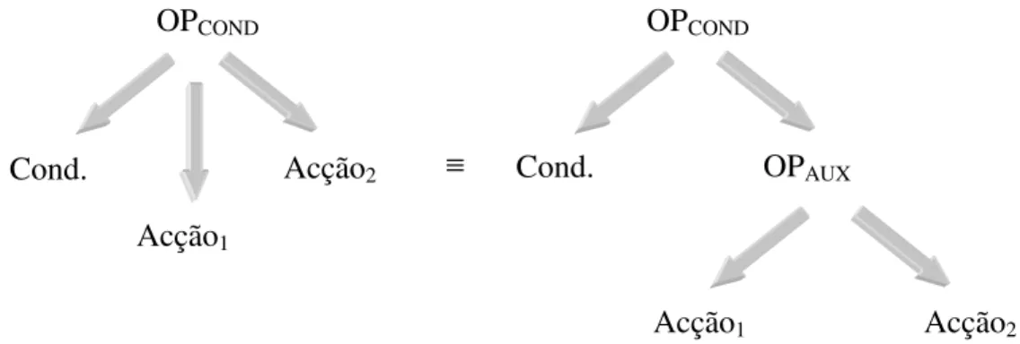 Fig. 2.10 – Conversão de uma operação de três operandos em duas de dois operandos. 