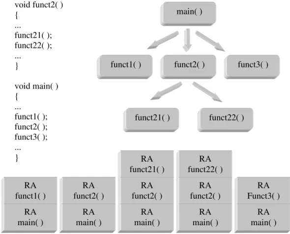 Fig. 2.15 – Exemplo da organização dos registos de activação na stack. 